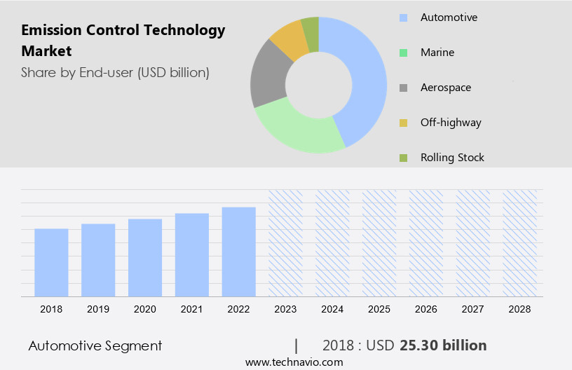 Emission Control Technology Market Size