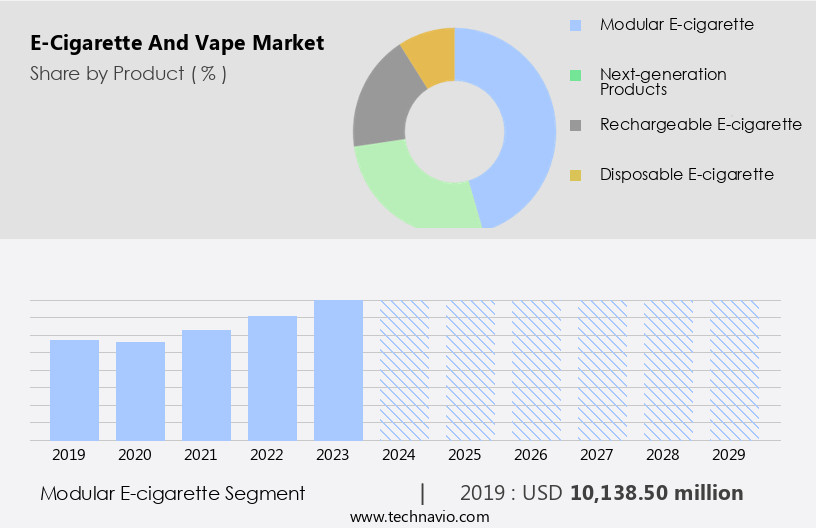 E-Cigarette And Vape Market Size