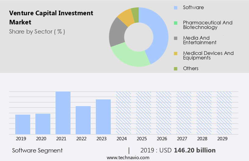 Venture Capital Investment Market Size