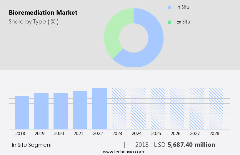 Bioremediation Market Size
