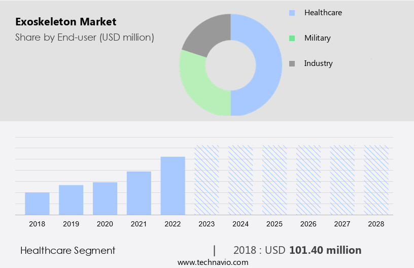 Exoskeleton Market Size