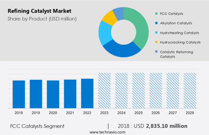 Refining Catalyst Market Size