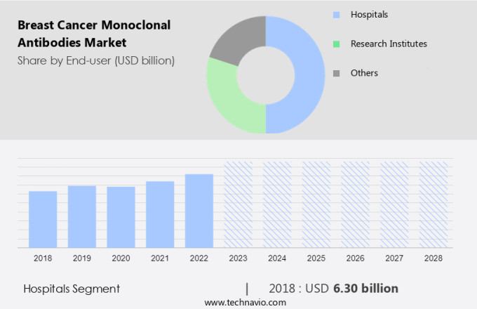 Breast Cancer Monoclonal Antibodies Market Size