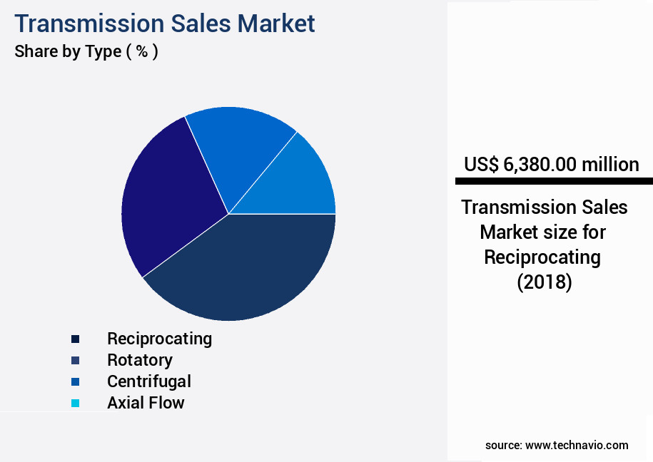 Transmission Sales Market Size