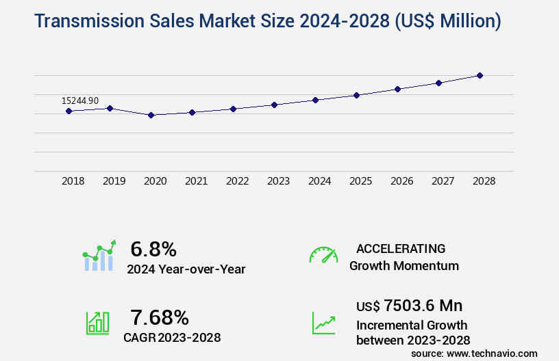 Transmission Sales Market Size