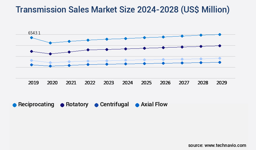 Transmission Sales Market Size
