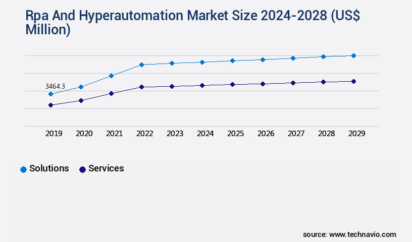 Rpa And Hyperautomation Market Size