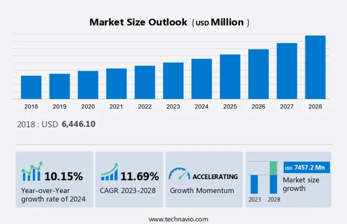 Fill Finish Manufacturing Market Size
