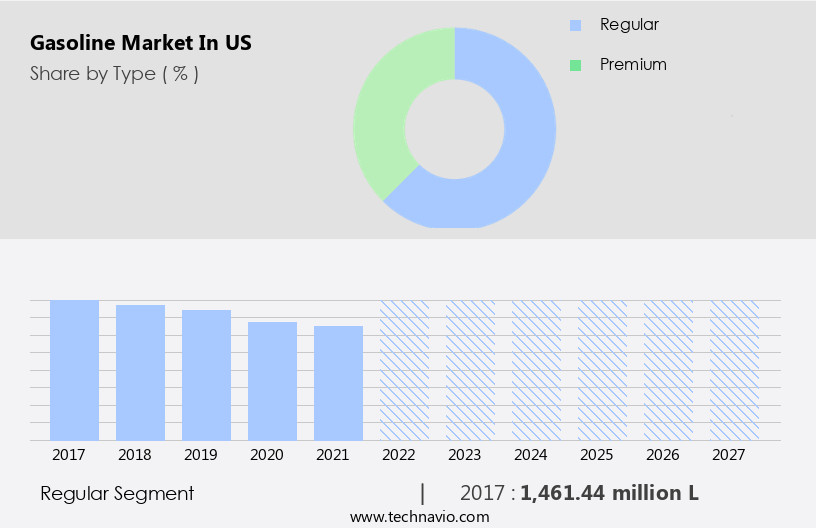 Gasoline Market in US Size