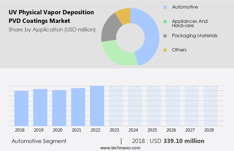 UV Physical Vapor Deposition (PVD) Coatings Market Size