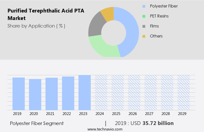 Purified Terephthalic Acid (PTA) Market Size