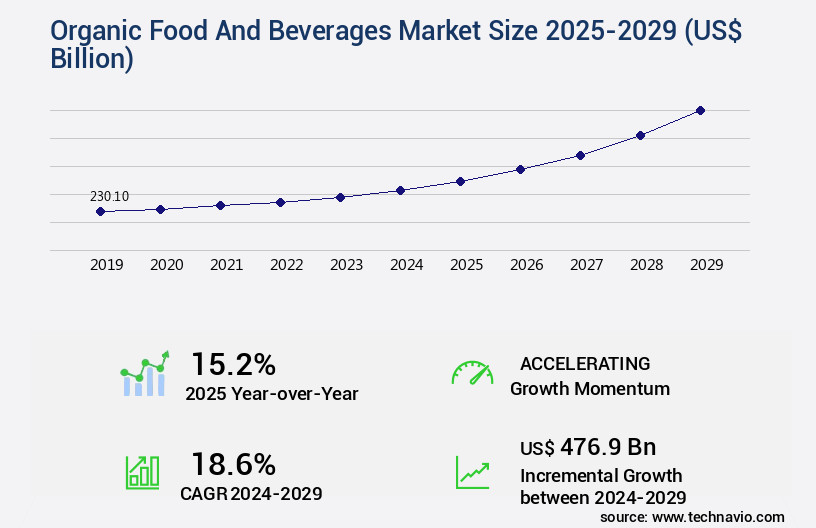 Organic Food And Beverages Market Size