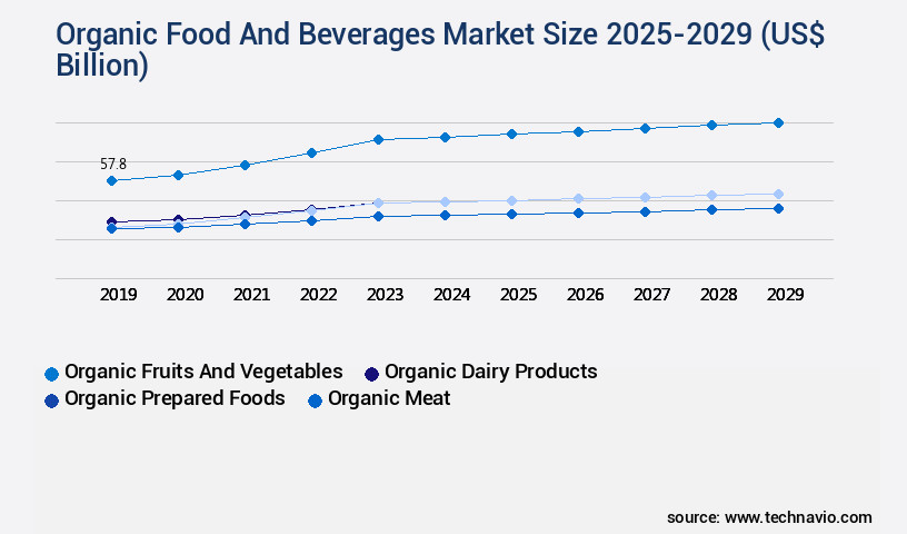 Organic Food And Beverages Market Size