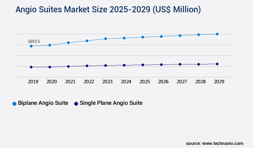 Angio Suites Market Size