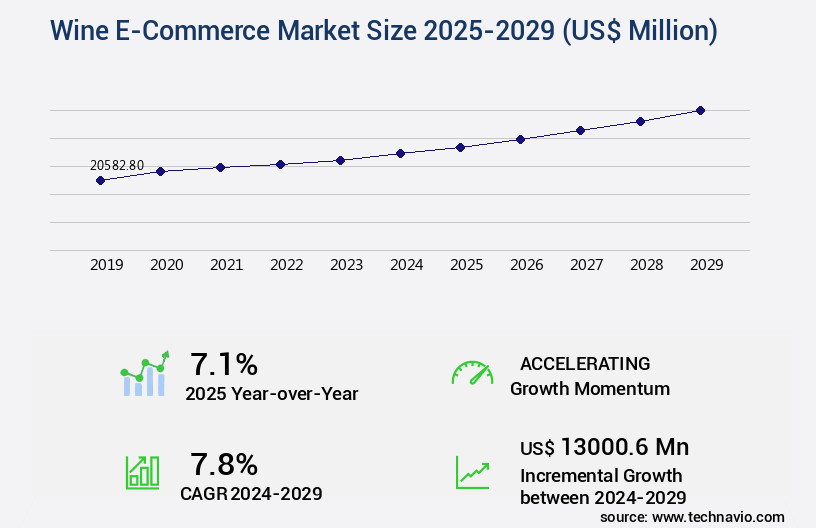 Wine E-Commerce Market Size