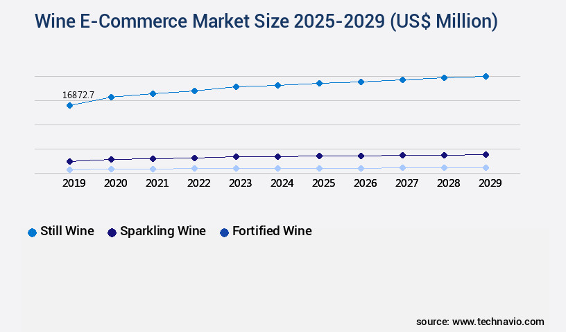 Wine E-Commerce Market Size