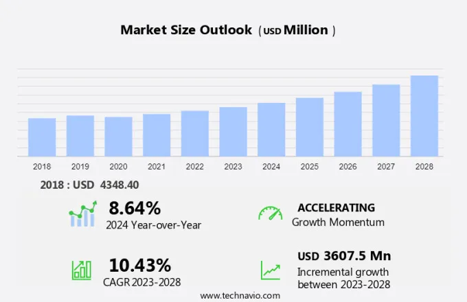 Electric Lawn Mower Market Growth Analysis Size and Forecast 2024 2028