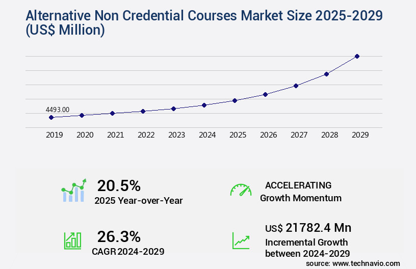 Alternative Non Credential Courses Market Size