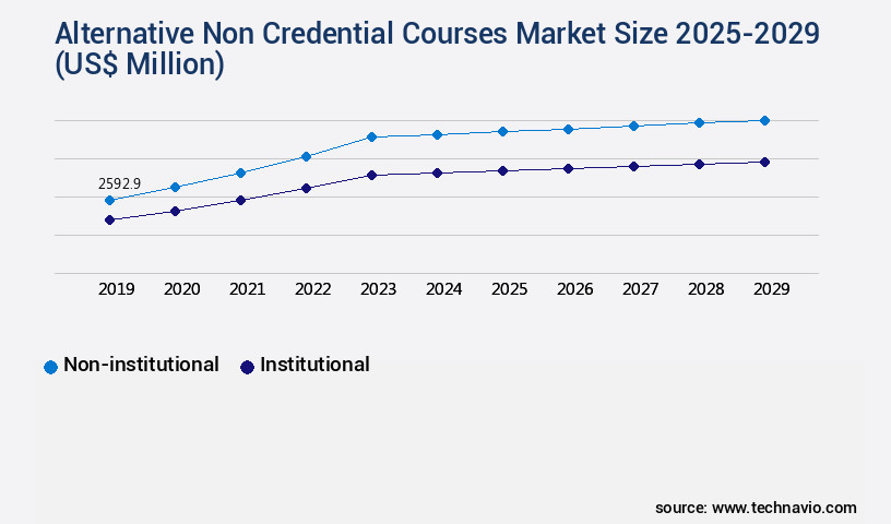 Alternative Non Credential Courses Market Size