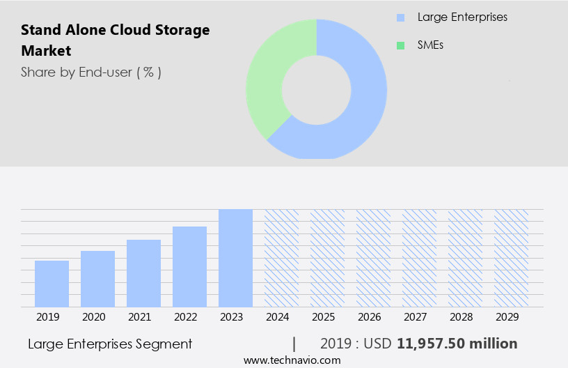 Stand Alone Cloud Storage Market Size
