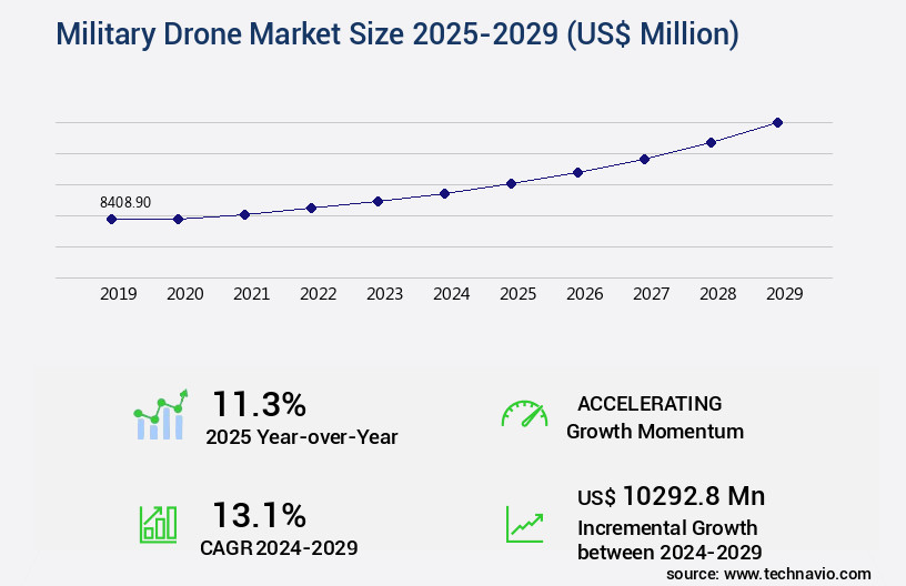 Military Drone Market Size