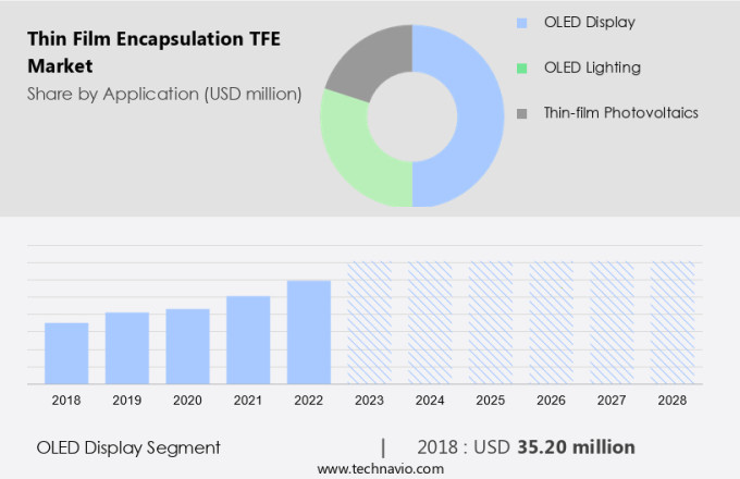 Thin Film Encapsulation (TFE) Market Size