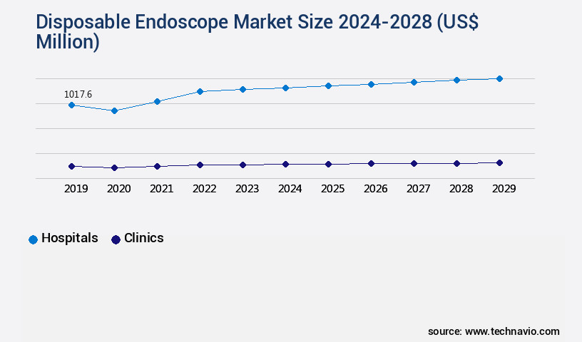 Disposable Endoscope Market Size