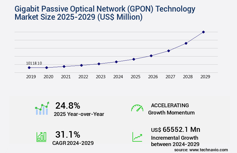 Gigabit Passive Optical Network (GPON) Technology Market Size