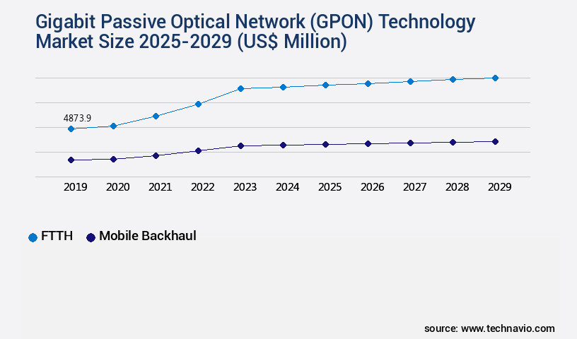 Gigabit Passive Optical Network (GPON) Technology Market Size