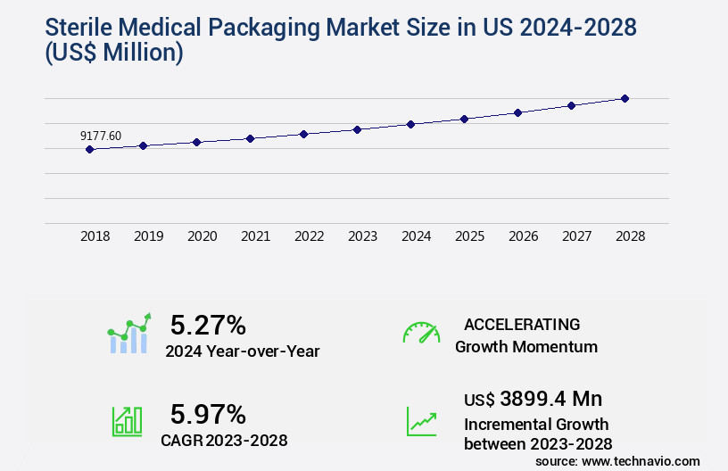 Sterile Medical Packaging Market in US Size