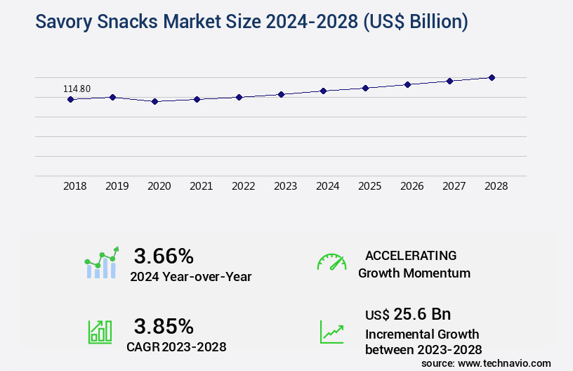 Savory Snacks Market Size