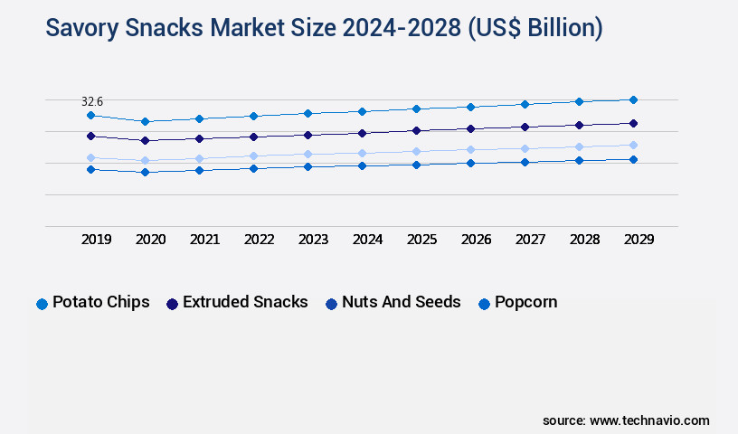 Savory Snacks Market Size