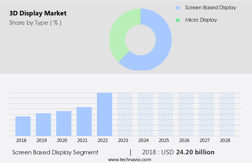 3D Display Market Size