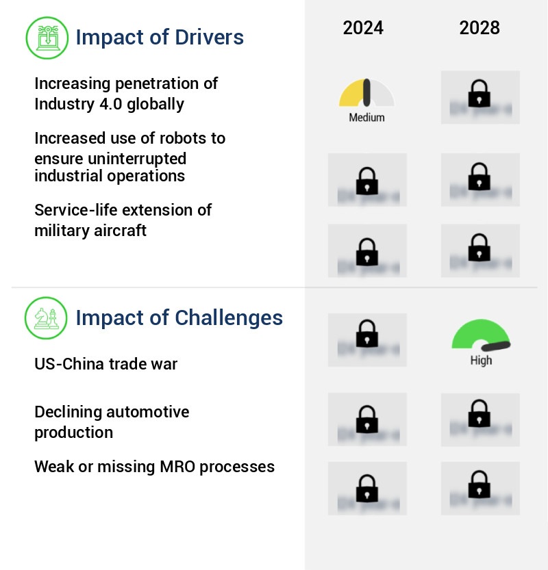 Maintenance, Repair, And Overhaul (MRO) Distribution Market Size