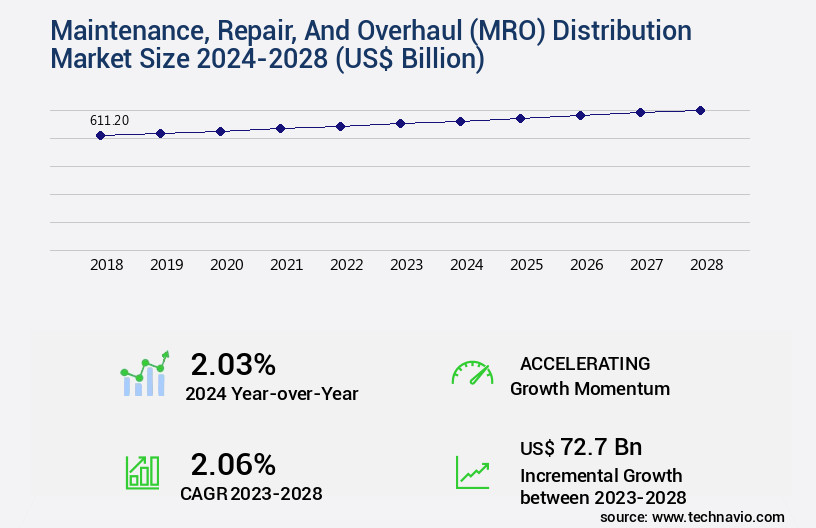 Maintenance, Repair, And Overhaul (MRO) Distribution Market Size