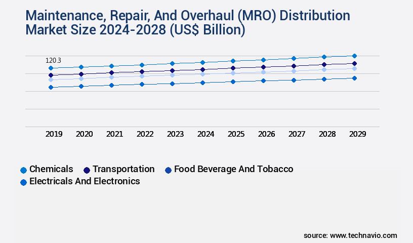Maintenance, Repair, And Overhaul (MRO) Distribution Market Size