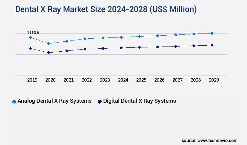 Dental X Ray Market Size