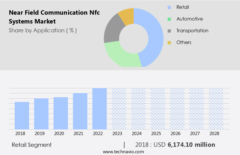 Near Field Communication (Nfc) Systems Market Size
