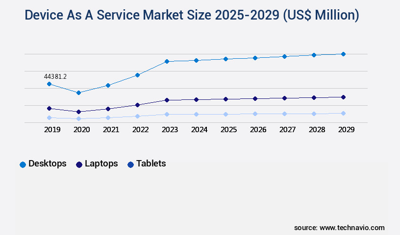 Device As A Service Market Size