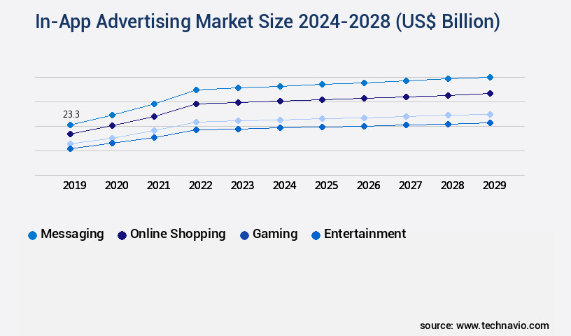In-App Advertising Market Size
