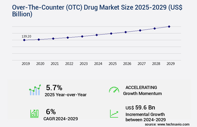 Over-The-Counter (OTC) Drug Market Size