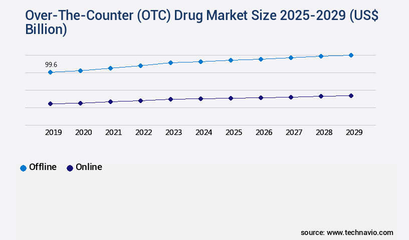 Over-The-Counter (OTC) Drug Market Size