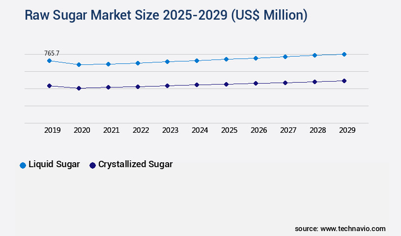 Raw Sugar Market Size