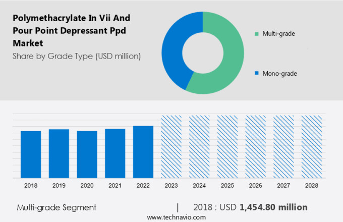 Polymethacrylate In Vii And Pour Point Depressant (Ppd) Market Size