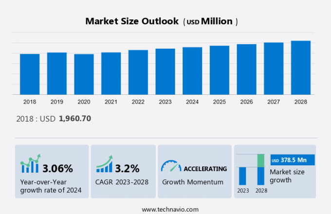 Polymethacrylate In Vii And Pour Point Depressant (Ppd) Market Size