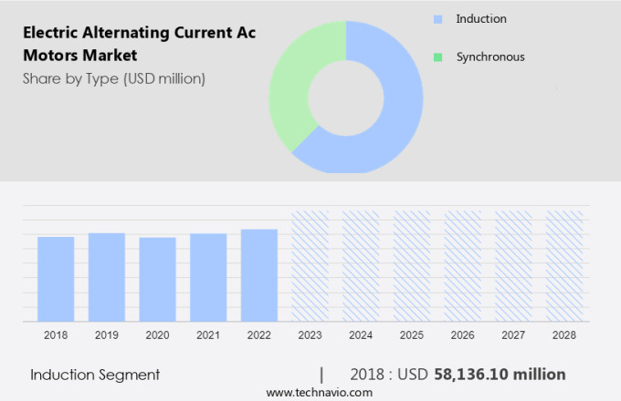 Electric Alternating Current (Ac) Motors Market Size