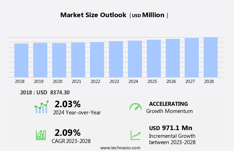 Military Logistics Market Size