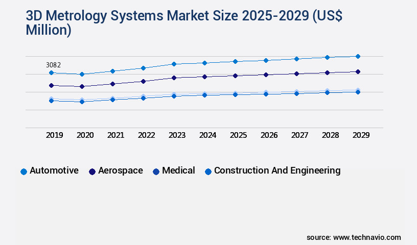 3D Metrology Systems Market Size