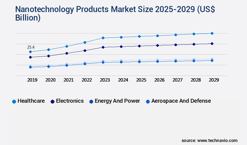 Nanotechnology Products Market Size
