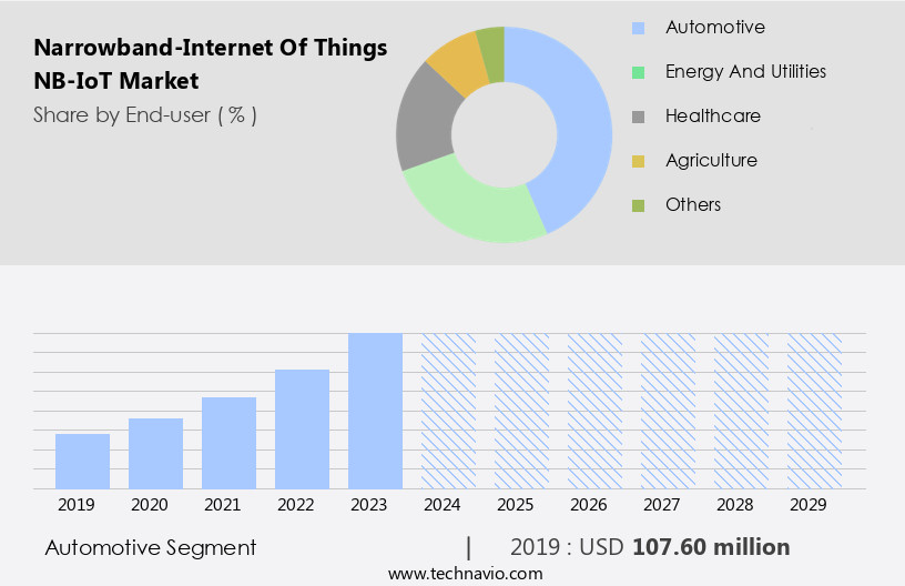 Narrowband-Internet Of Things (NB-IoT) Market Size